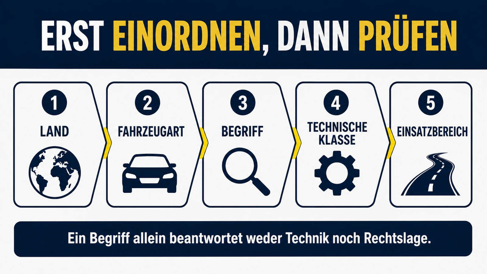 Infografik: erst einordnen, dann prüfen – Land, Fahrzeugart, Begriff, technische Klasse, Einsatzbereich