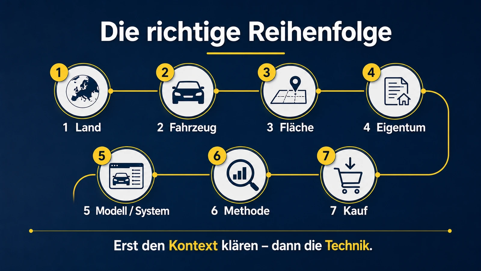 Infografik: die richtige Reihenfolge – Land, Fahrzeug, Fläche, Eigentum, Modell/System, Methode, Kauf