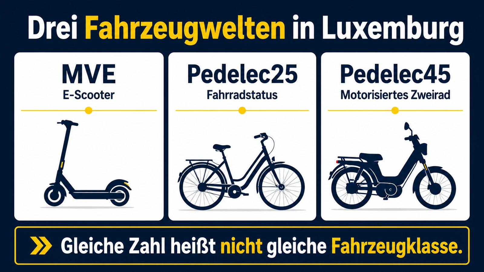Infografik: drei Fahrzeugwelten in Luxemburg – E-Scooter, Pedelec25 und Pedelec45