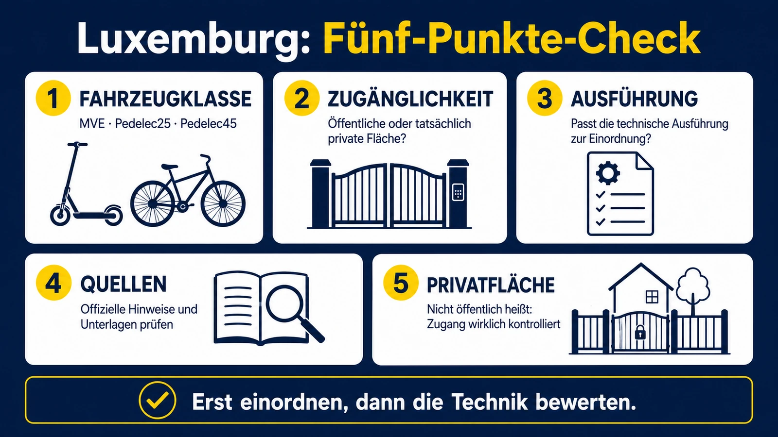 Infografik: Luxemburg Fünf-Punkte-Check – Fahrzeugklasse, Zugänglichkeit, Ausführung, Quellen, Privatfläche