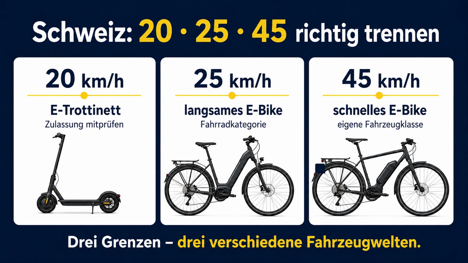 Infografik: Schweiz 20, 25 und 45 km/h richtig trennen – E-Trottinett, langsames und schnelles E-Bike