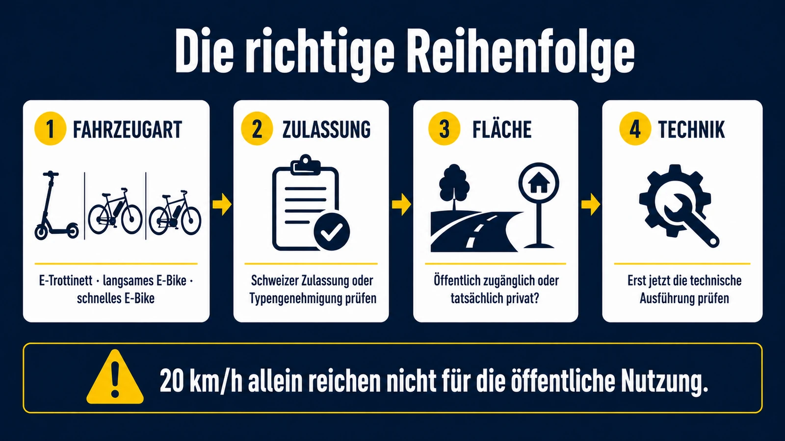 Infografik: die richtige Reihenfolge beim Tuning Schweiz – Fahrzeugart, Zulassung, Fläche, Technik zuletzt