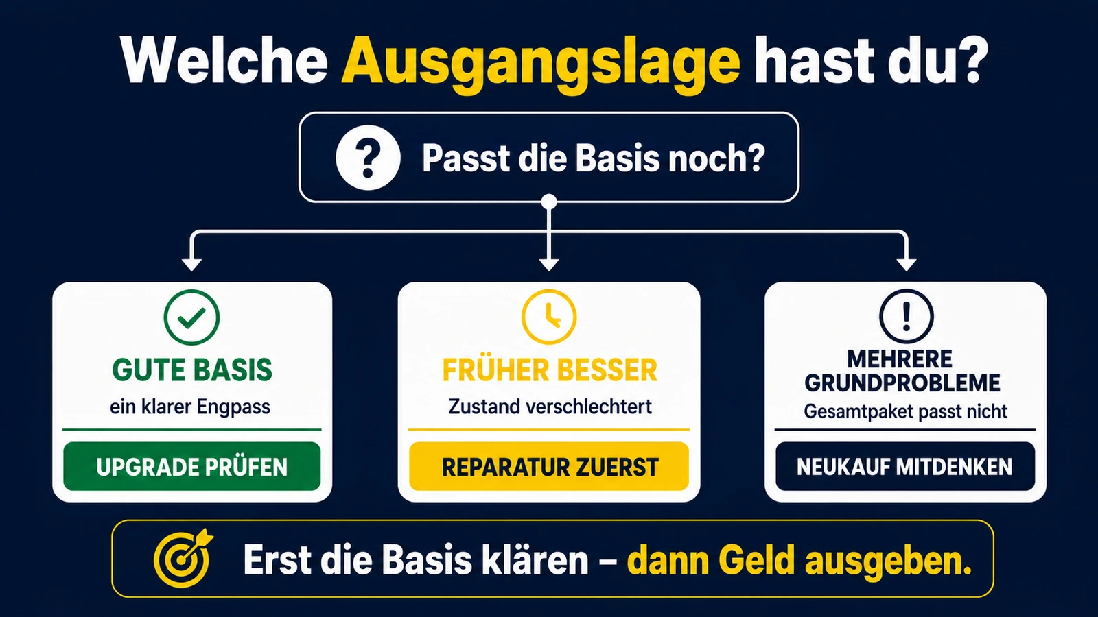 Infografik: welche Ausgangslage – gute Basis, früher besser, mehrere Grundprobleme