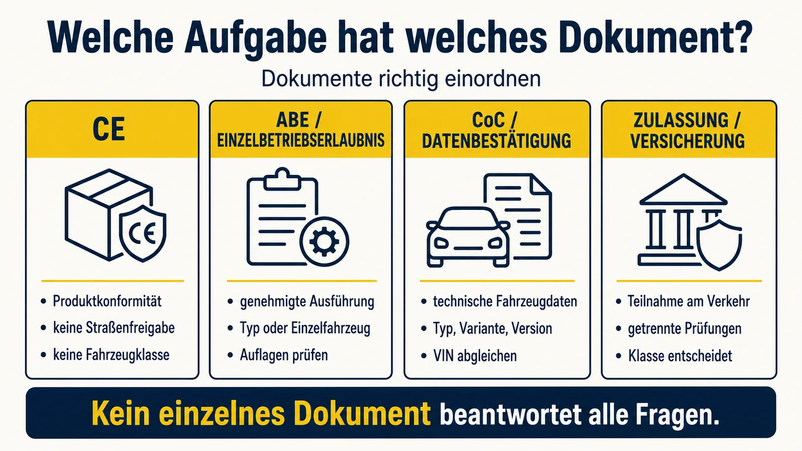 Übersichtsgrafik: welche Aufgabe ABE, CoC, Einzelbetriebserlaubnis, CE und Datenbestätigung beim E-Fahrzeug jeweils erfüllen