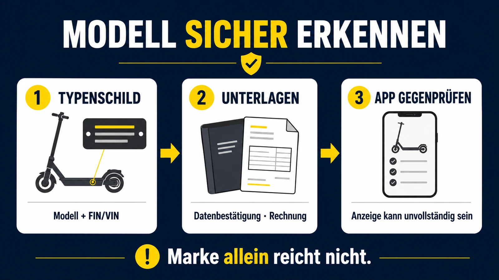 Infografik: E-Scooter-Modell sicher erkennen – Typenschild, Unterlagen, App gegenprüfen