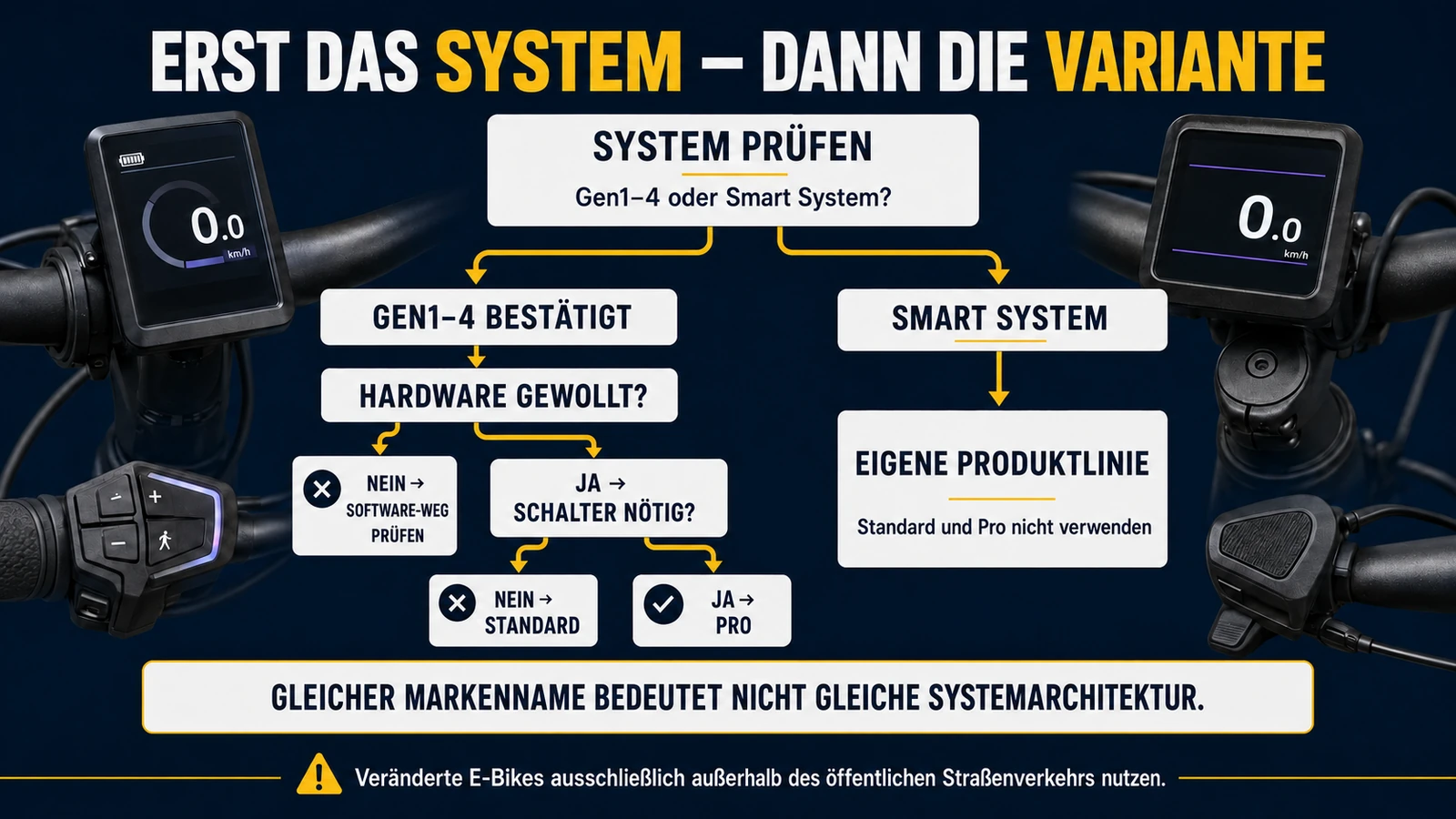 Infografik Systemprüfung Bosch Gen1-4 gegen Smart System für die YoloBOX