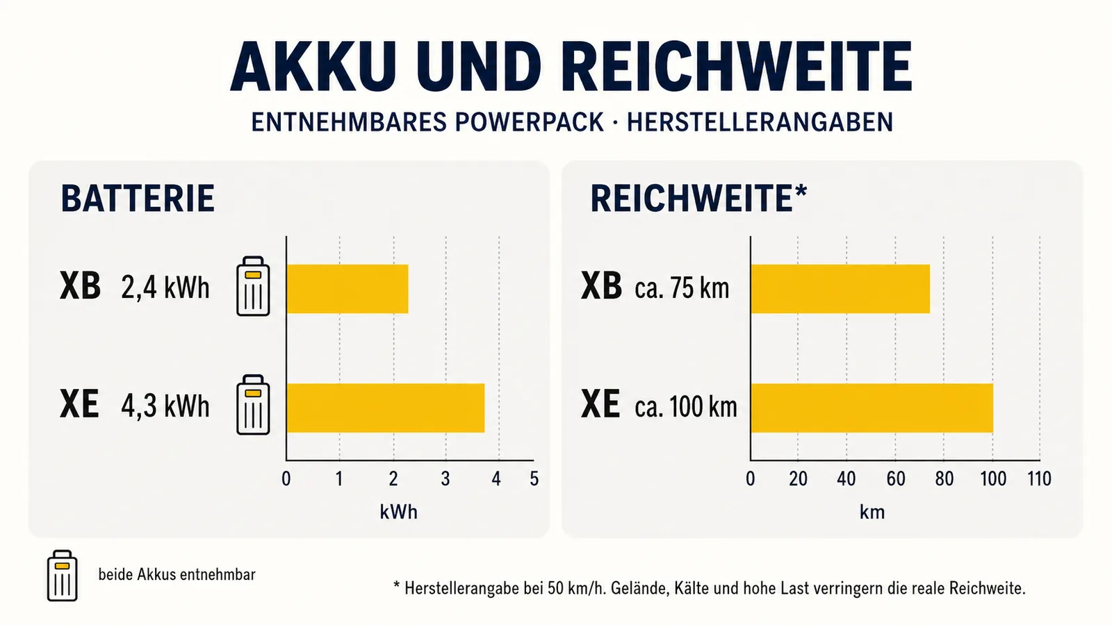 Akku und Reichweite Zero XB 2,4 kWh und XE 4,3 kWh, Herstellerangaben