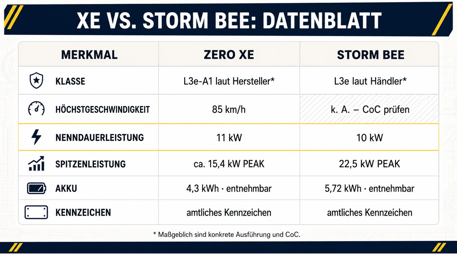 Vergleichstabelle Zero XE gegen Sur-Ron Storm Bee: Klasse, Tempo, Nenn und Peak getrennt, Akku, Kennzeichen