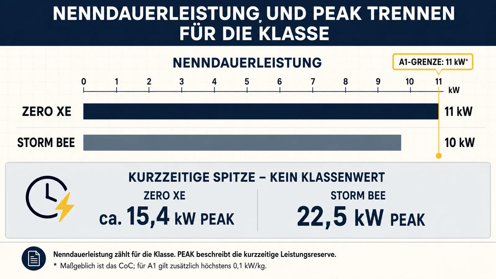 11 gegen 10 kW Nenndauerleistung als Klassengrenze, Peak separat als kurzzeitig markiert