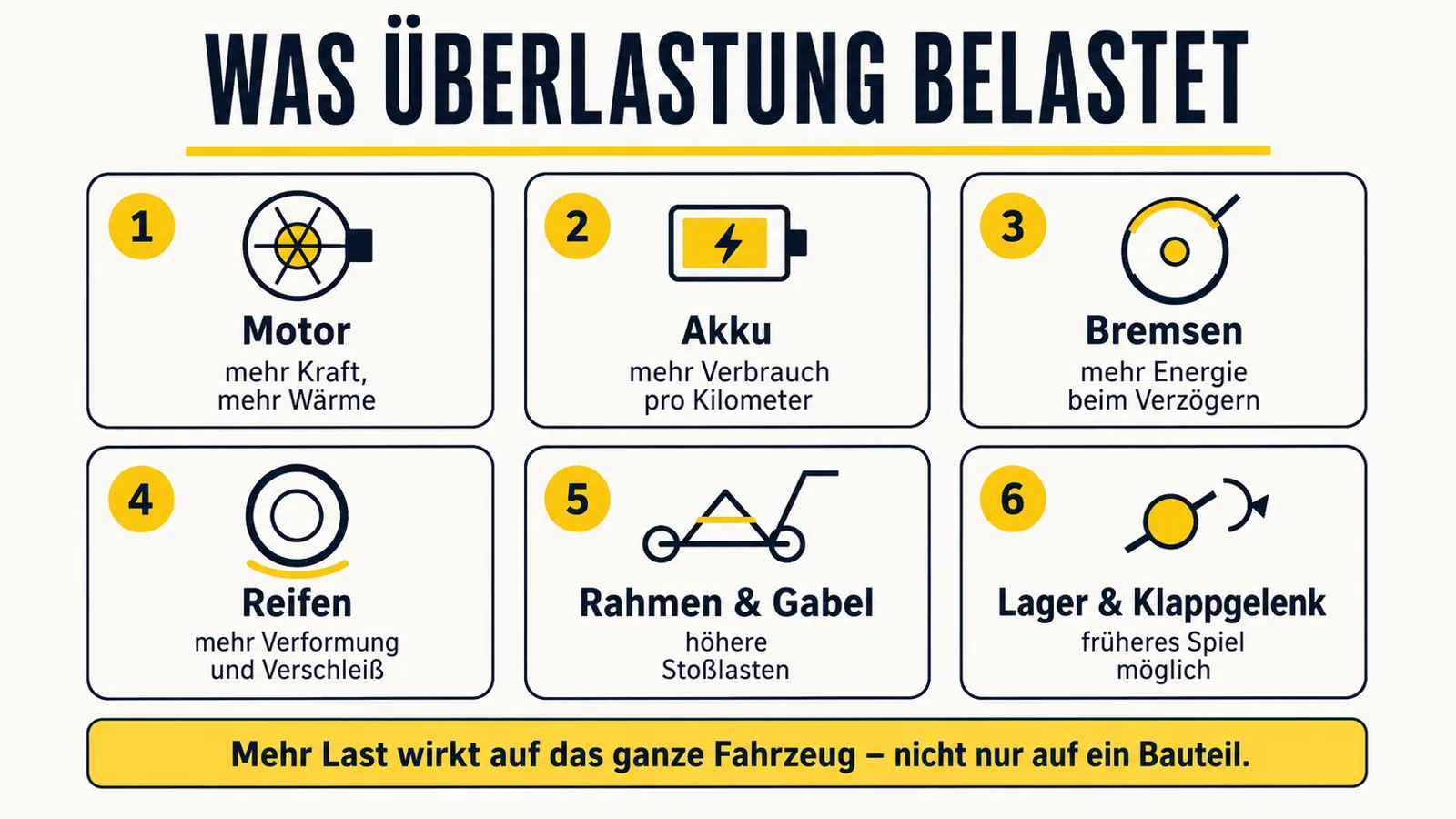 Infografik zu Bauteilen, die durch zu viel Gewicht beim E-Scooter belastet werden