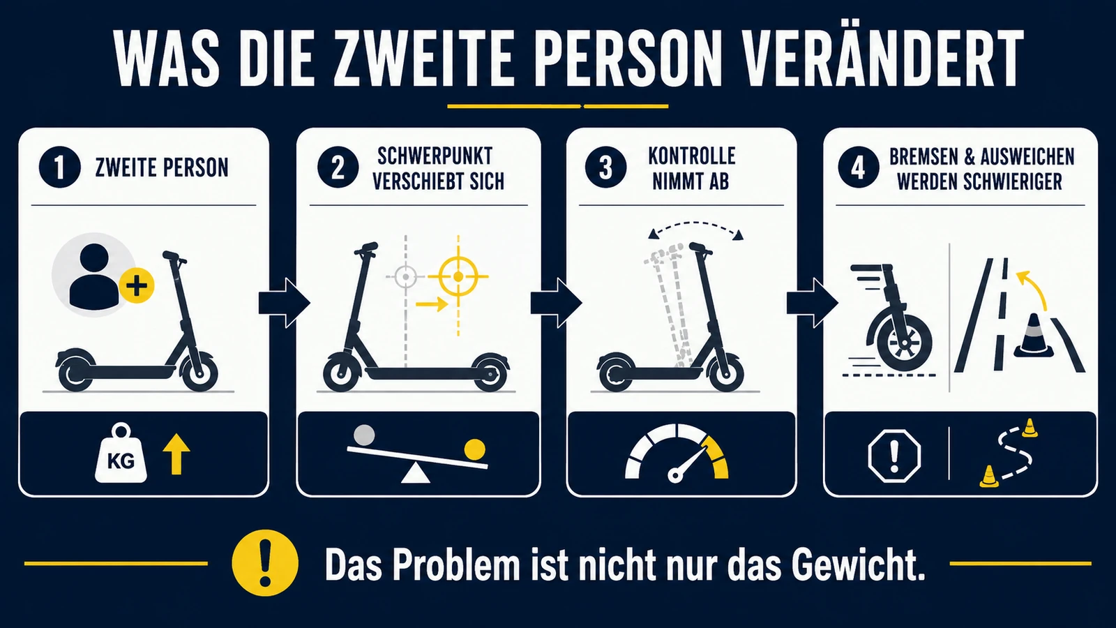 Infografik: was die zweite Person auf dem E-Scooter verändert – Gewicht, Schwerpunkt, Kontrolle, Bremsen und Ausweichen