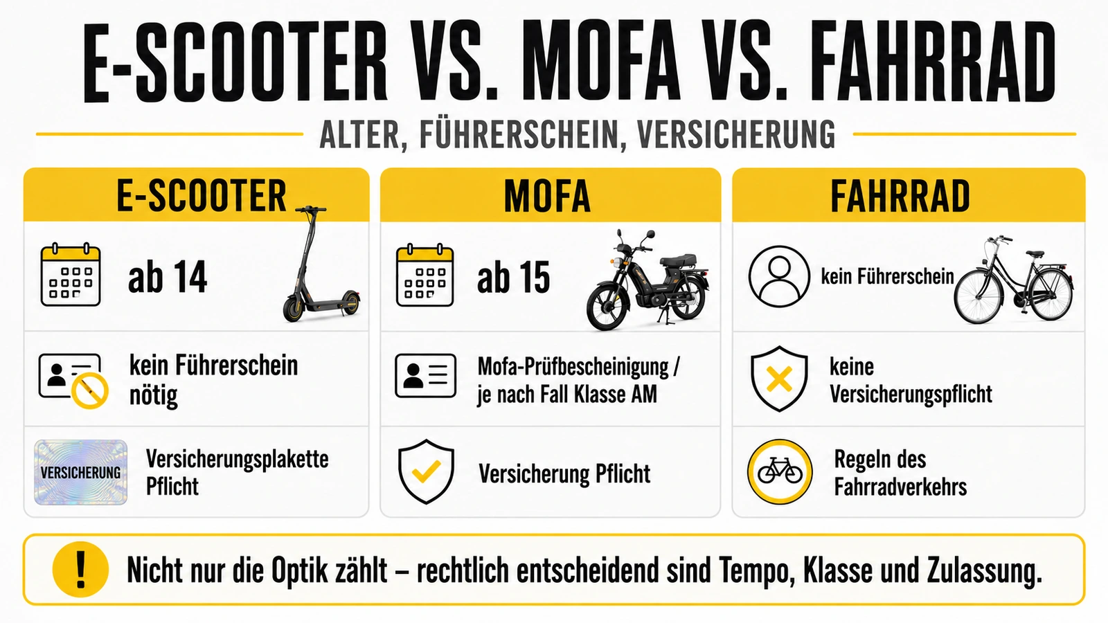 Vergleich E-Scooter, Mofa und Fahrrad nach Alter, Führerschein und Versicherung. KI-generierte Grafik · redaktionell geprüft.