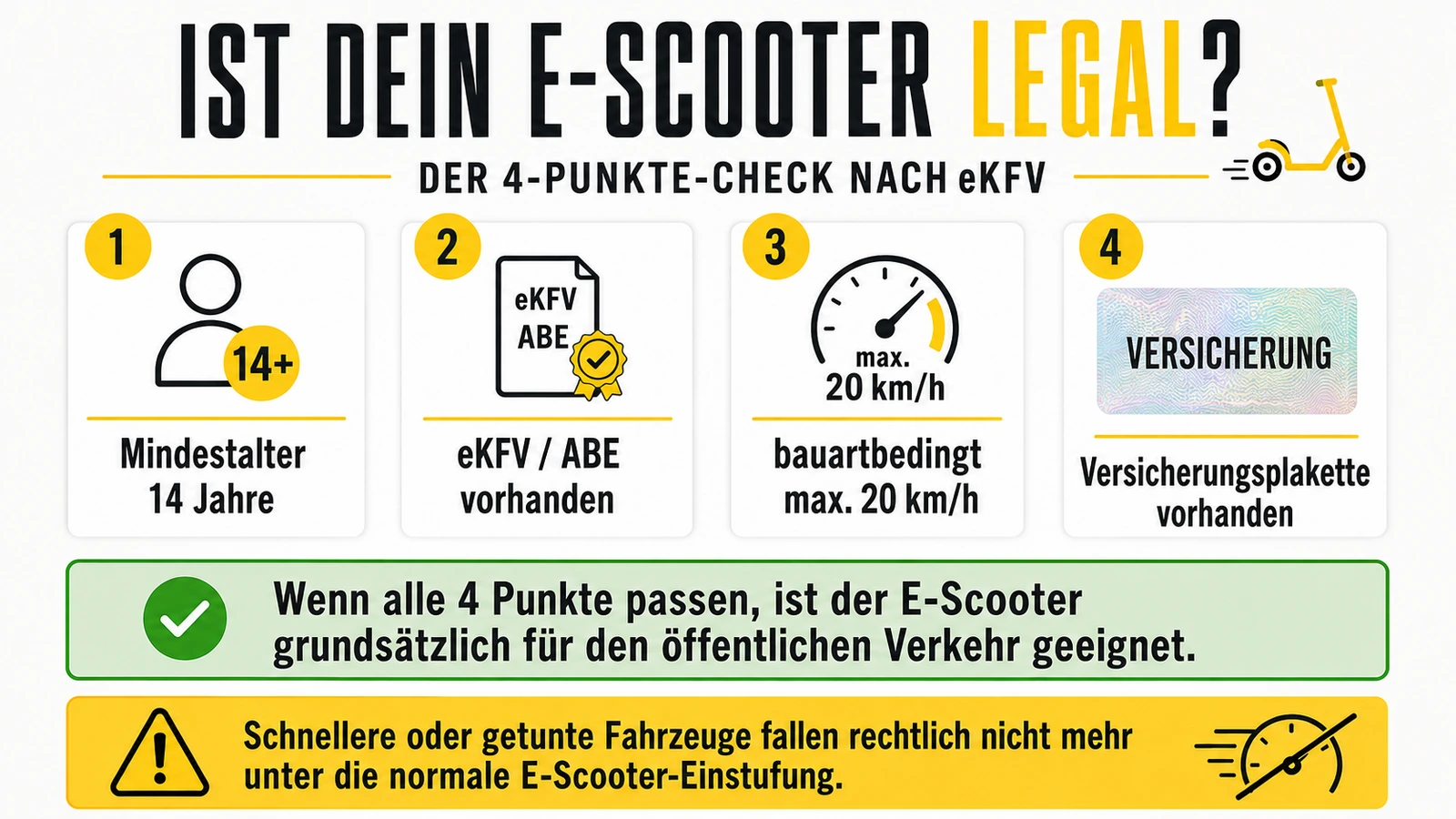 4-Punkte-Check ob ein E-Scooter legal ist: Alter 14, eKFV und ABE, 20 km/h, Versicherungsplakette. KI-generierte Grafik · redaktionell geprüft.