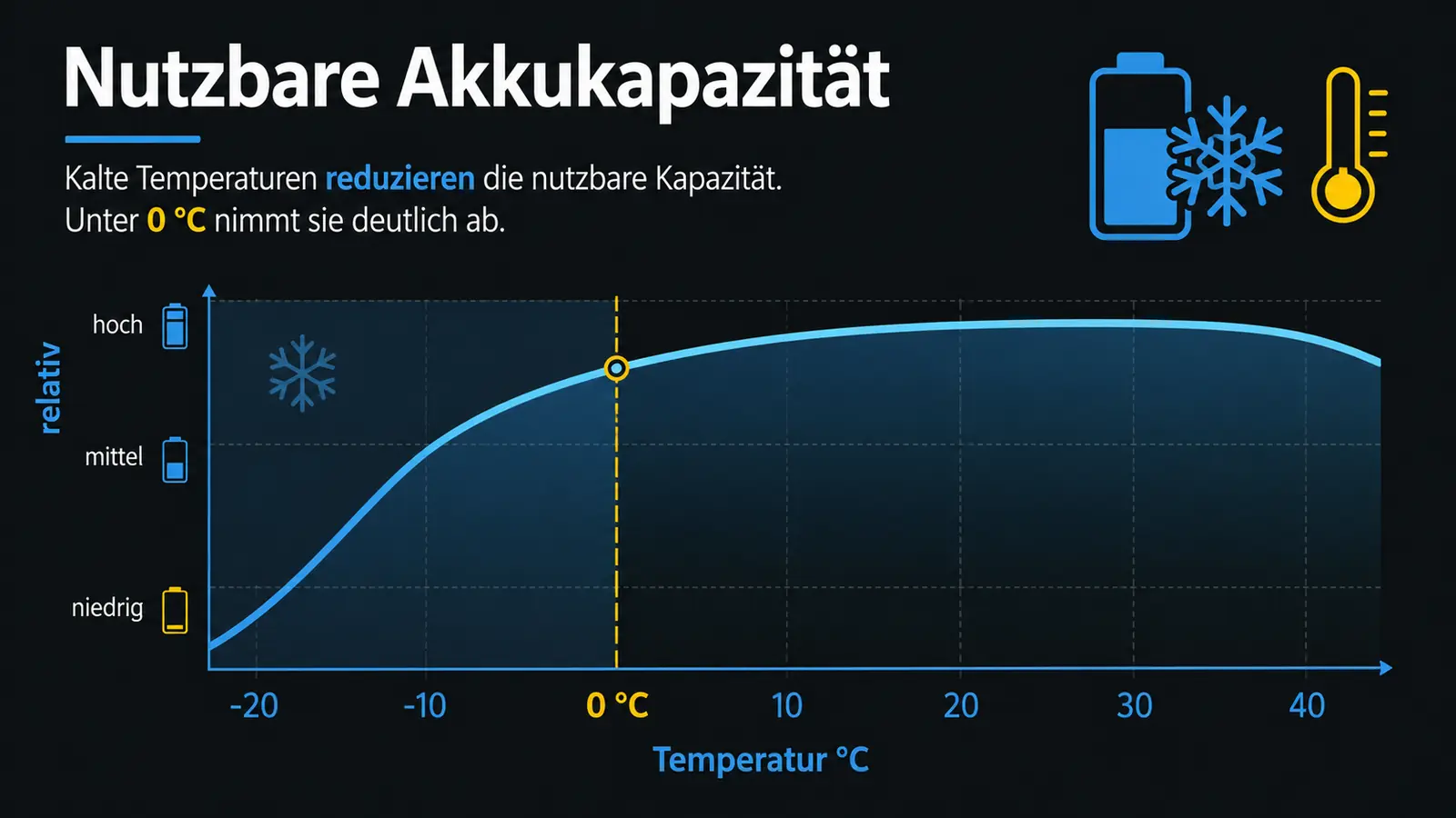 Diagramm nutzbare Akkukapazität bei Kälte unter 0 Grad Celsius beim eFoil