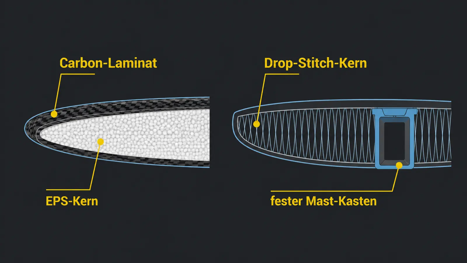 Schnittgrafik Carbon-Laminat gegen Drop-Stitch-Kern mit festem Mast-Kasten