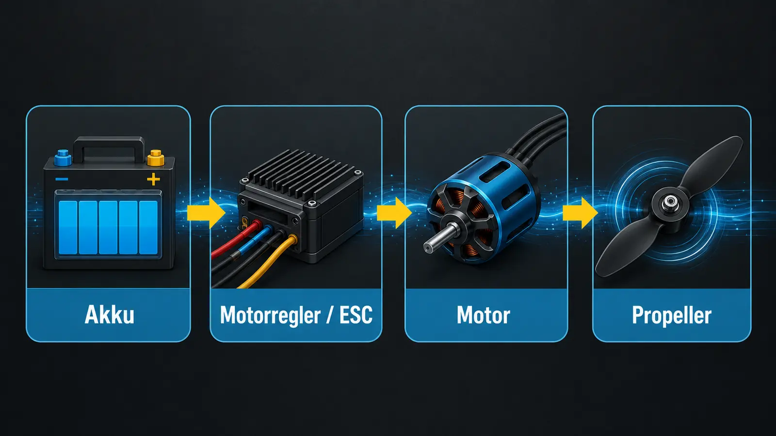 Energiefluss eFoil vom Akku über Motorregler zum Motor und Propeller