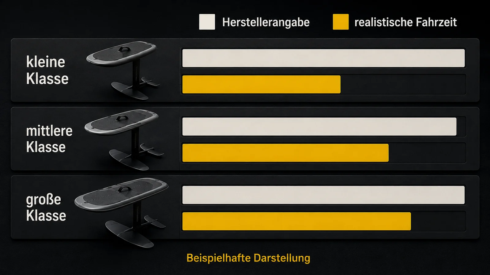 Vergleich der Herstellerfahrzeiten von Fliteboard, Lift, Waydoo und Hobbywing als Balken