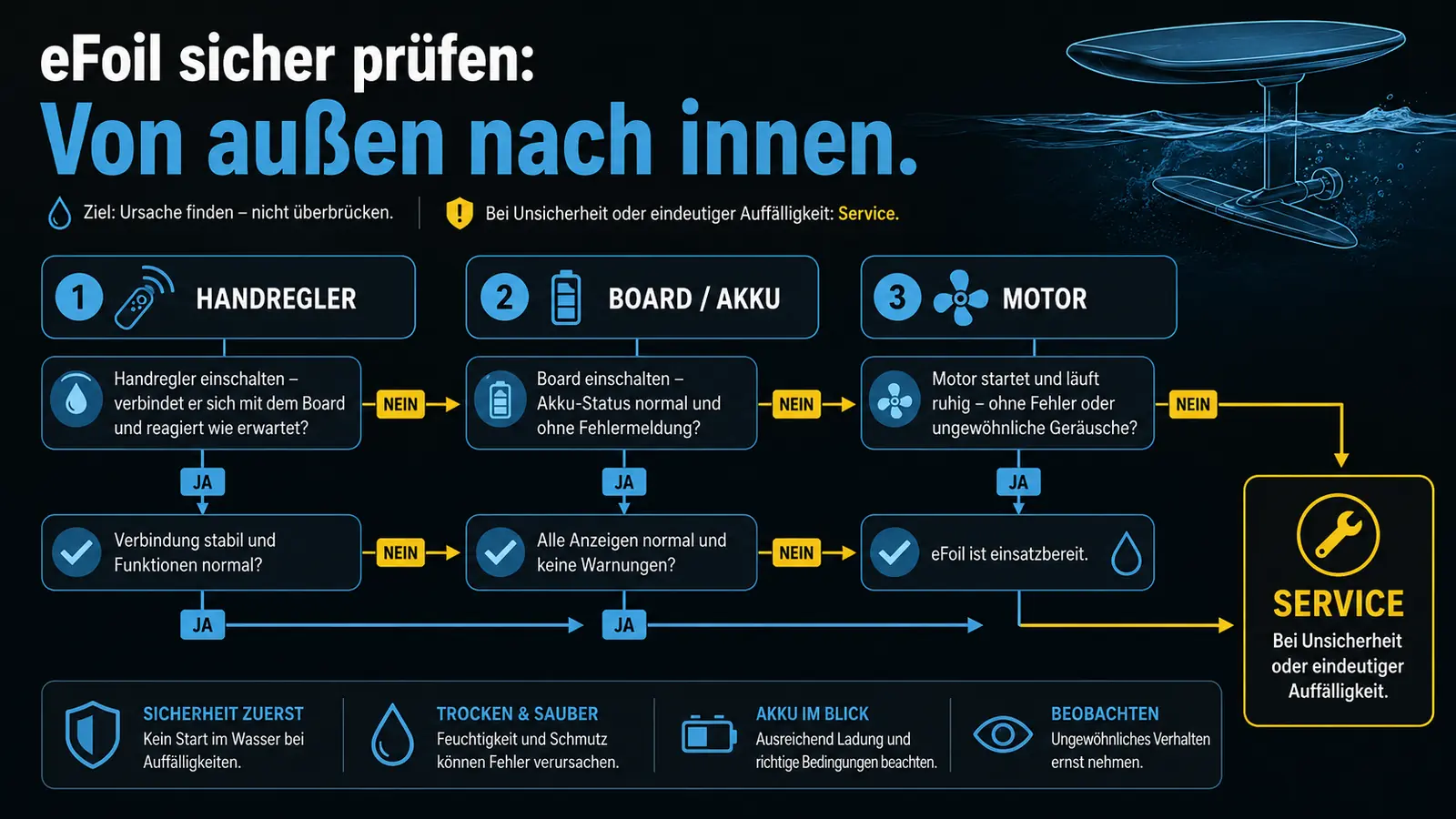 Ablaufdiagramm eFoil-Fehlersuche von außen nach innen: Handregler, Board, Motor