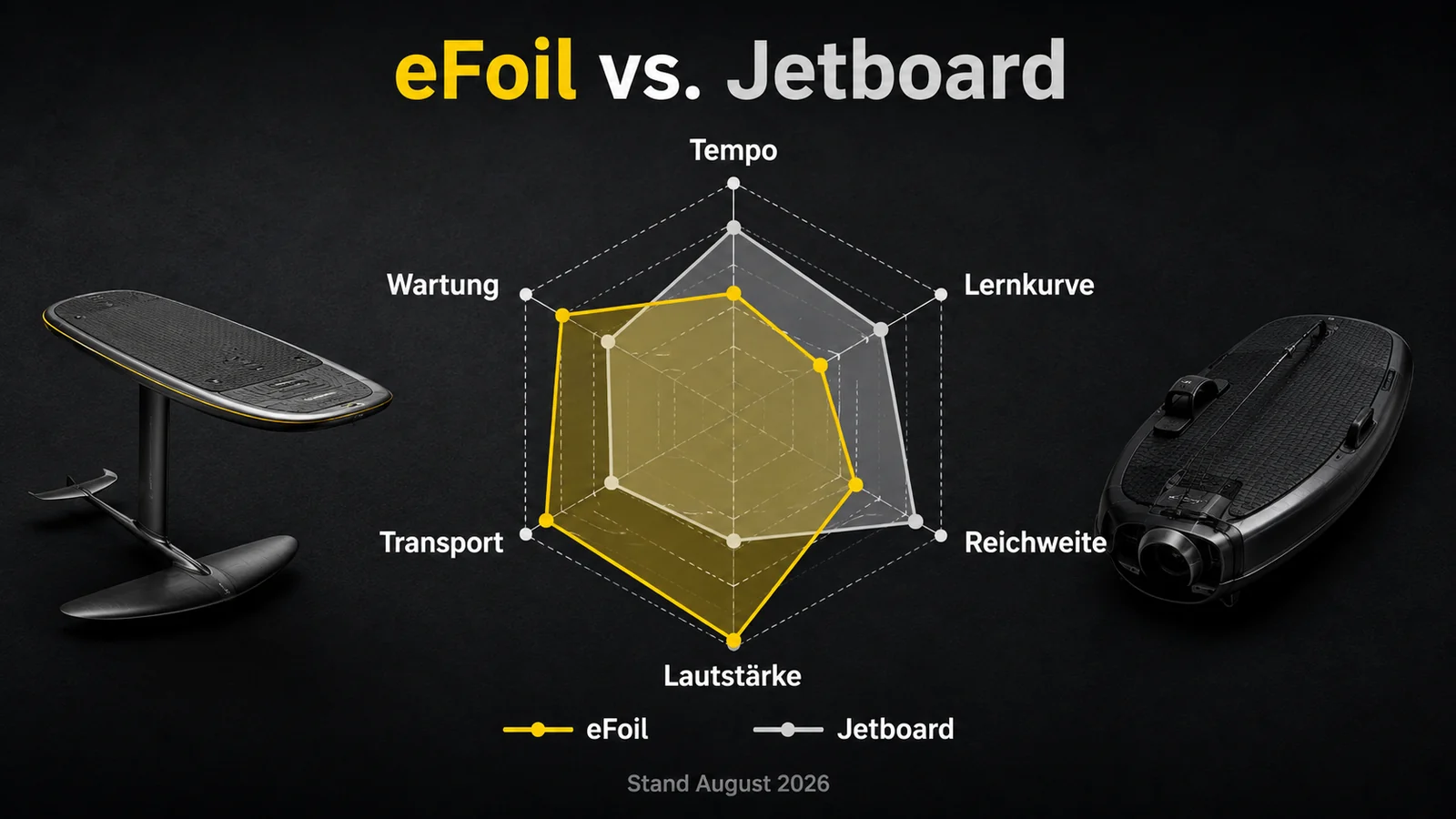 Bewertungsraster mit sechs Achsen für eFoil und Jetboard, Stand August 2026