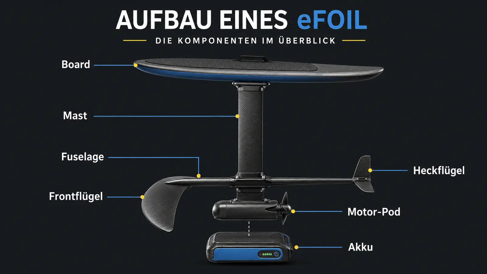 Beschriftete Übersicht der eFoil-Komponenten Board Mast Fuselage Flügel Motor Akku