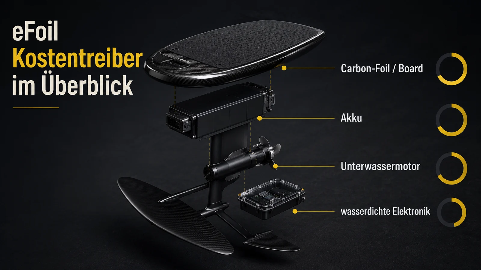 Infografik Kostentreiber eFoil: Akku, Motor, Carbon-Foil, Elektronik