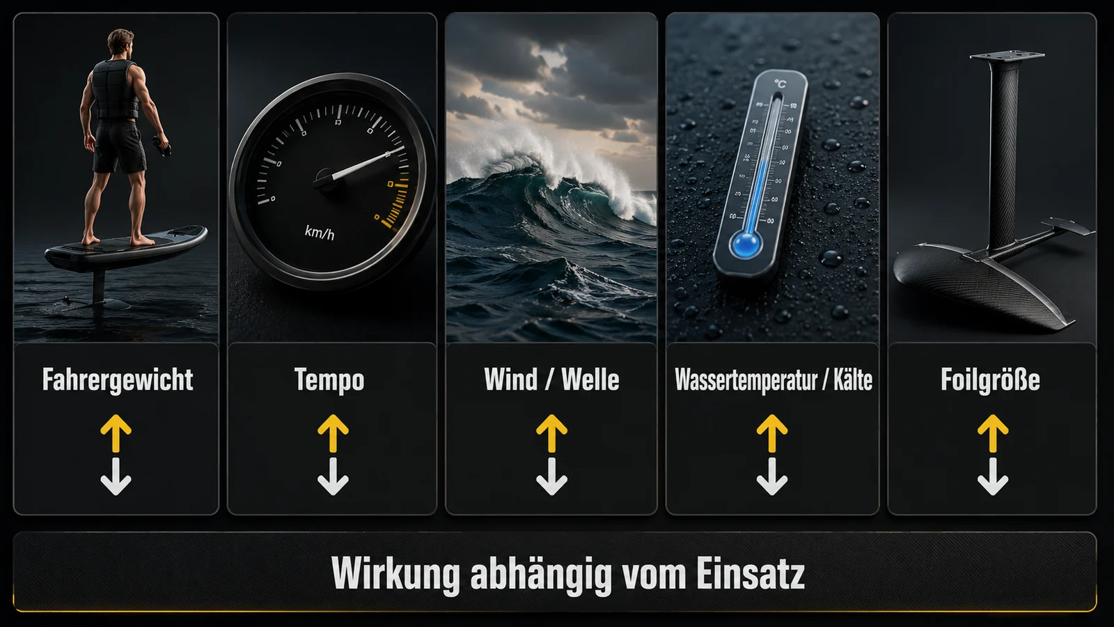 Infografik der Einflussfaktoren auf die eFoil-Reichweite: Gewicht, Tempo, Wind, Kälte, Foilgröße