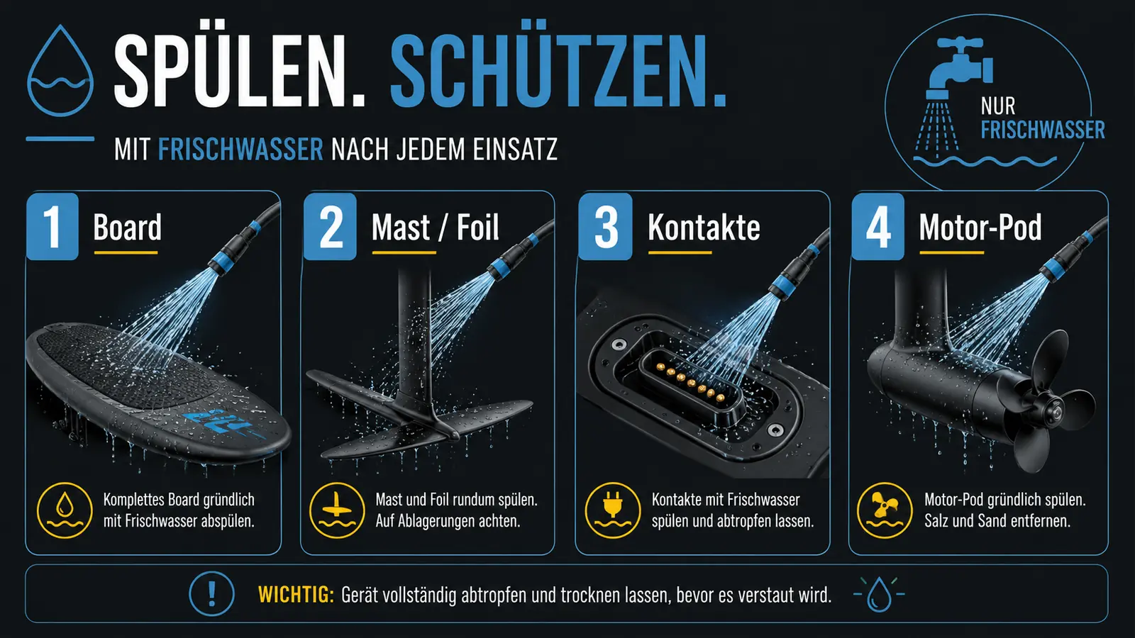 Schritt-für-Schritt-Grafik der eFoil-Spülroutine von Board bis Pod