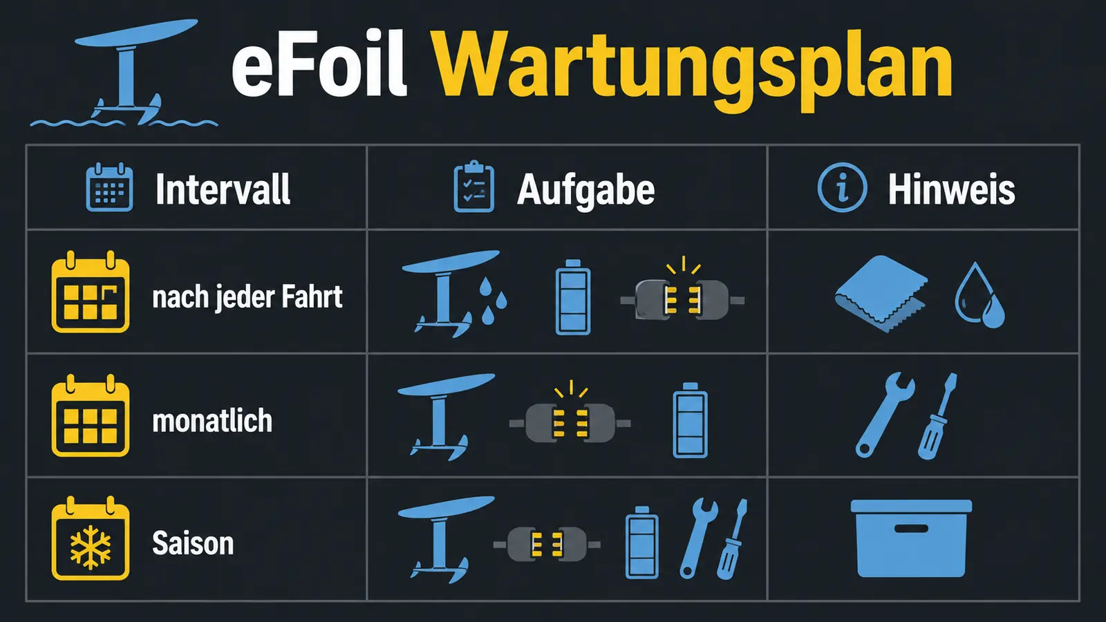 Wartungsplan-Grafik mit Intervall, Aufgabe und Hinweis fürs eFoil