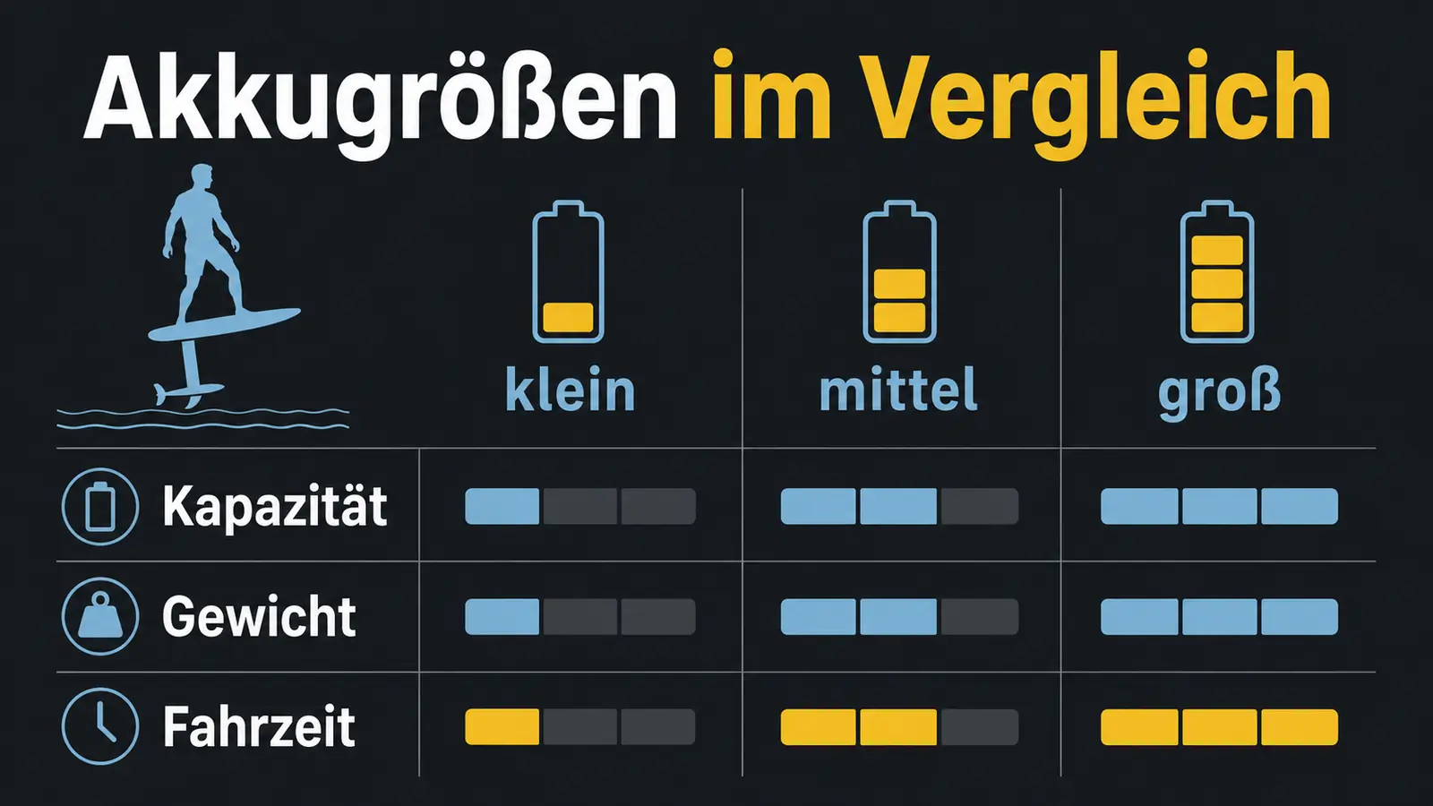 Balkengrafik der drei Akkugrößen nach Kapazität, Gewicht und Fahrzeit