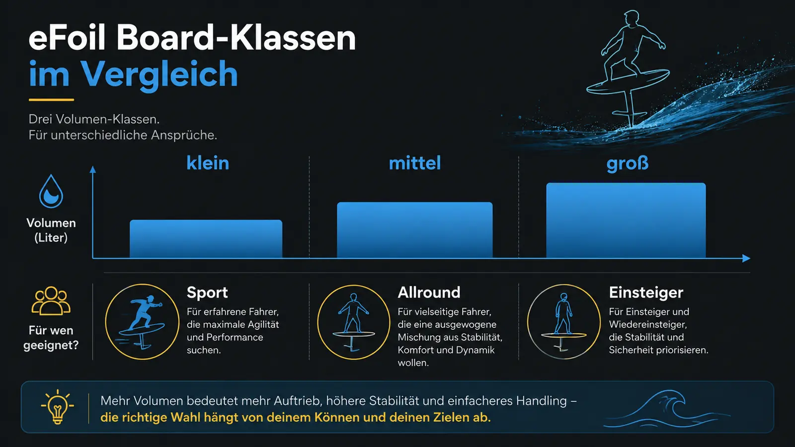 Neutrale Vergleichsgrafik der eFoil-Board-Varianten nach Volumen und Zielgruppe