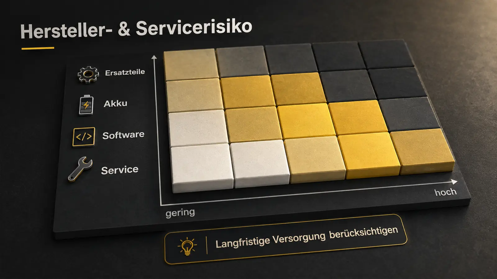 Matrix aus Risiko, Vorsorge vor Kauf und Notfall-Option bei verschwundenem Hersteller