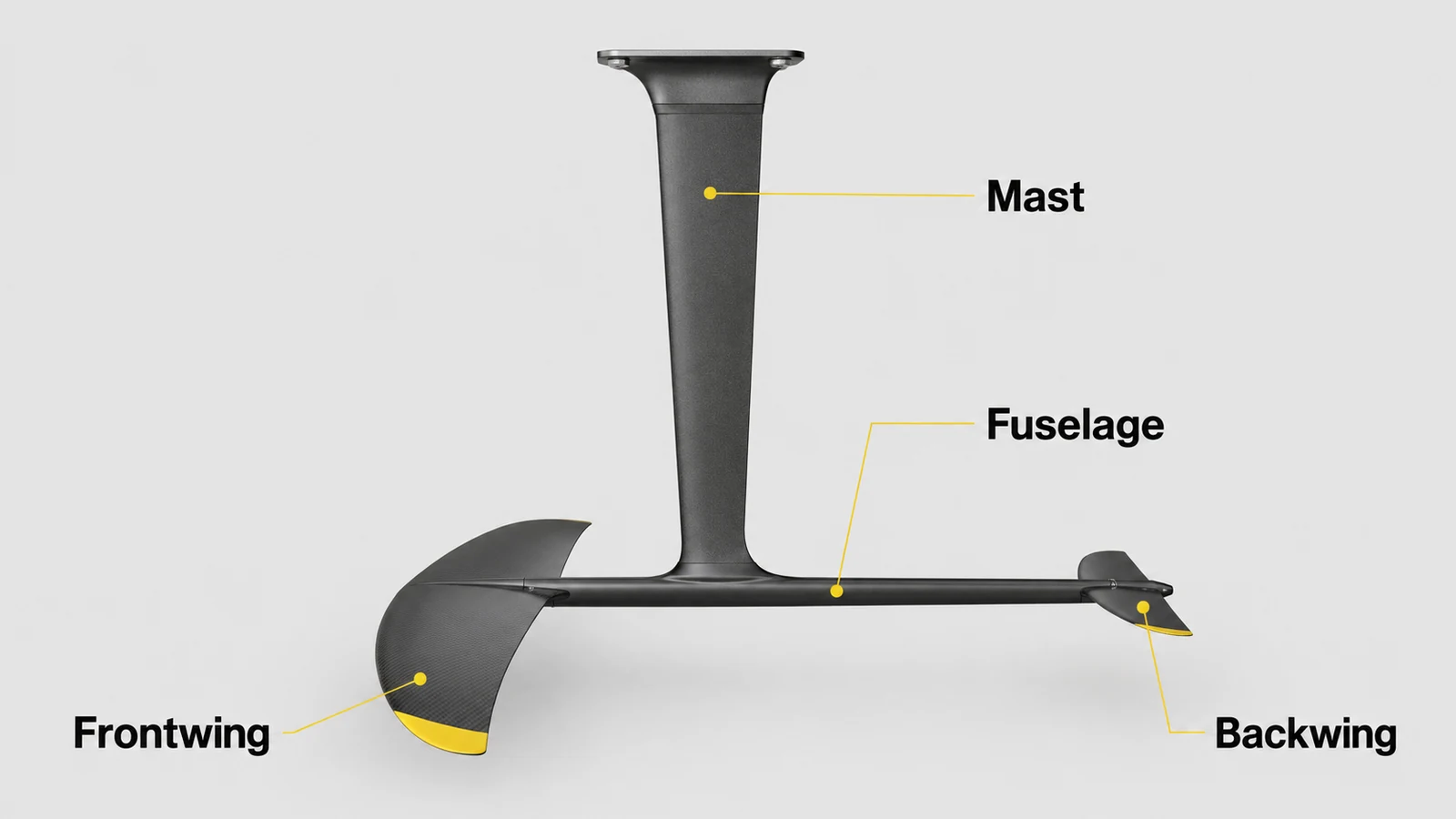 Aufbau eines Hydrofoils mit Mast, Fuselage, Frontwing und Backwing beschriftet