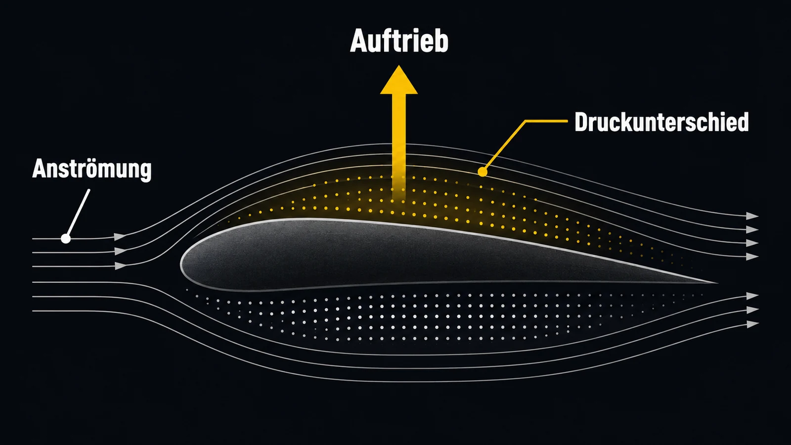 Schema der Tragflügel-Physik eines Hydrofoils mit Druckunterschied und Auftrieb