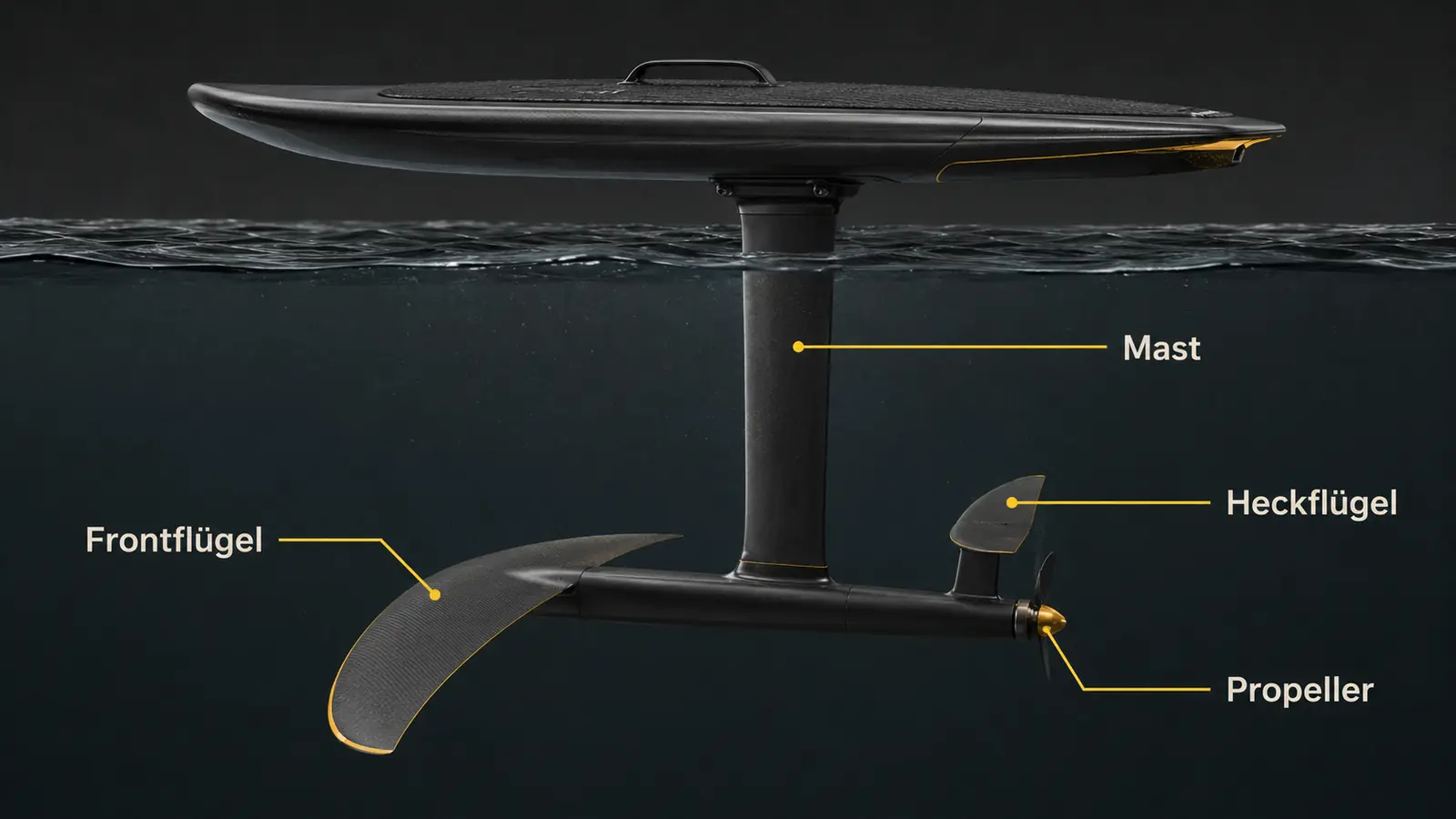 Beschriftete Grafik eines eFoils mit Mast, Fuselage, Frontflügel, Heckflügel und Propeller