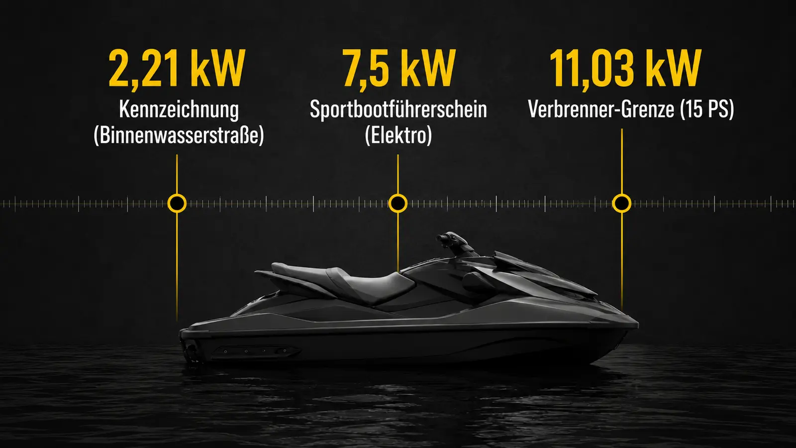 Infografik kW-Grenzen im Elektro-Wassersport: Kennzeichnung über 2,21 kW, Sportbootführerschein ab 7,5 kW Elektro