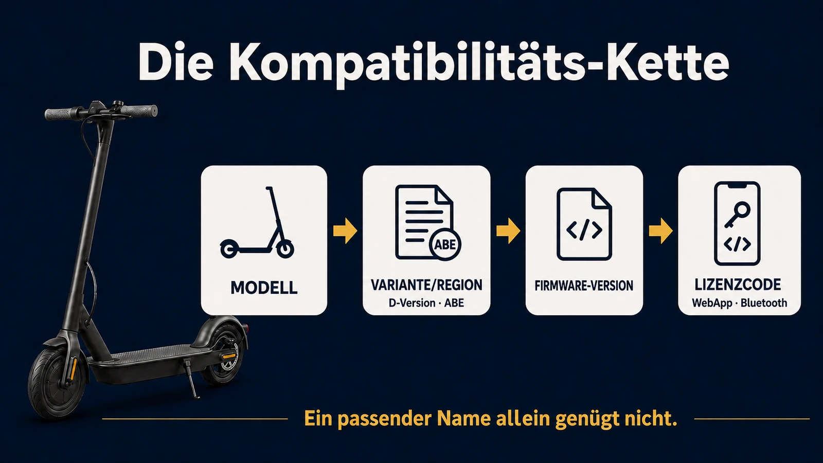 Infografik Kompatibilitäts-Kette beim Ninebot F3