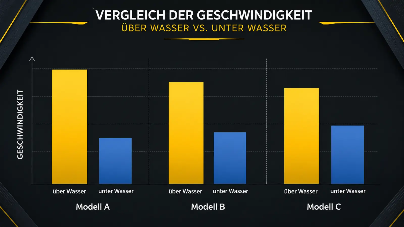 Grafik Seabob Geschwindigkeit über und unter Wasser im Vergleich