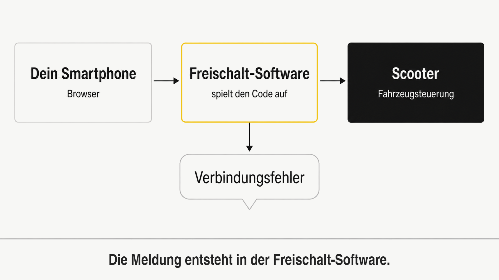 Schema zeigt, dass die Fehlermeldung aus der Freischalt-Software stammt und nicht vom Scooter