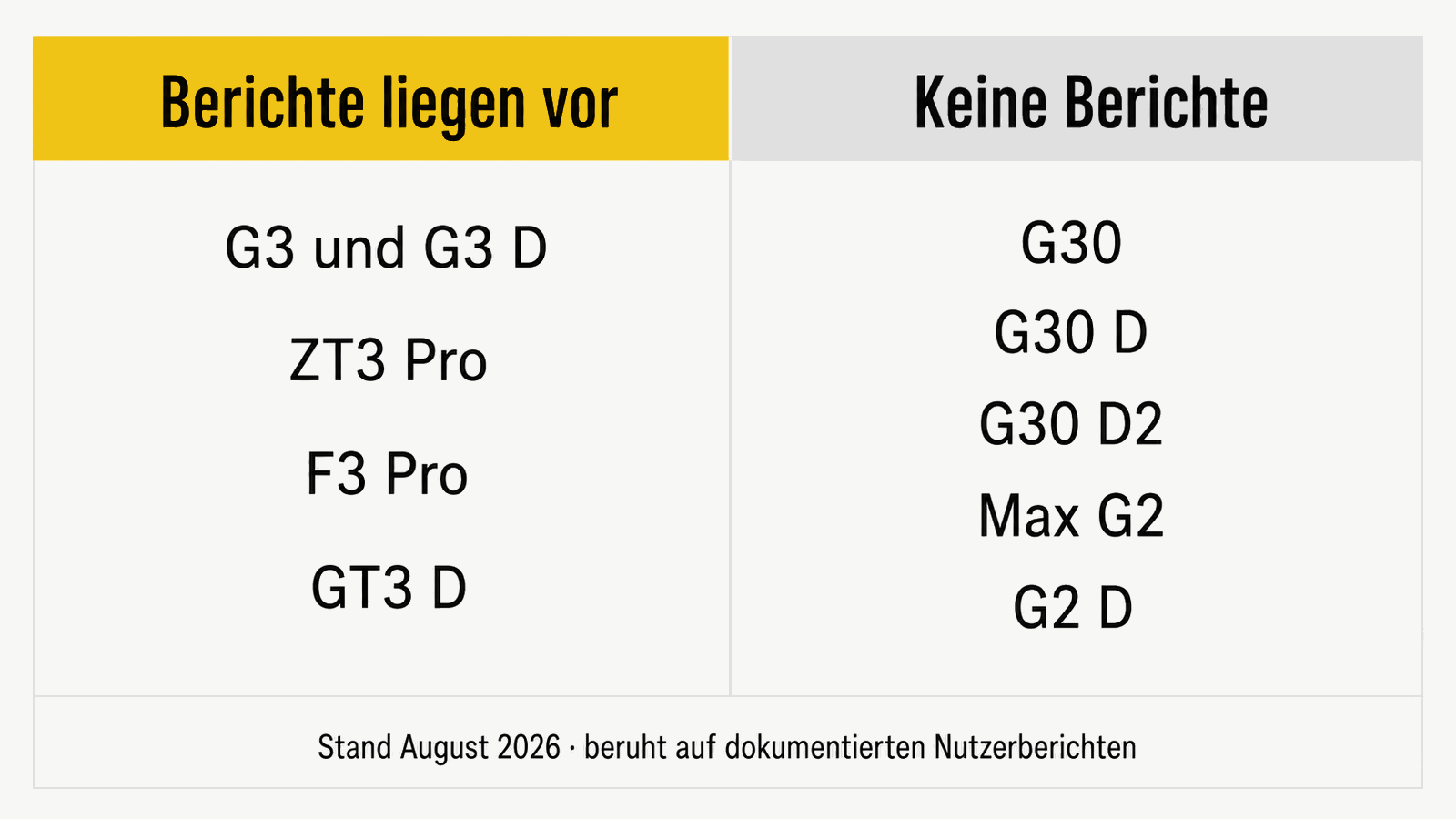 Gegenüberstellung der betroffenen X3-Modelle und der nicht betroffenen älteren Segway-Modelle