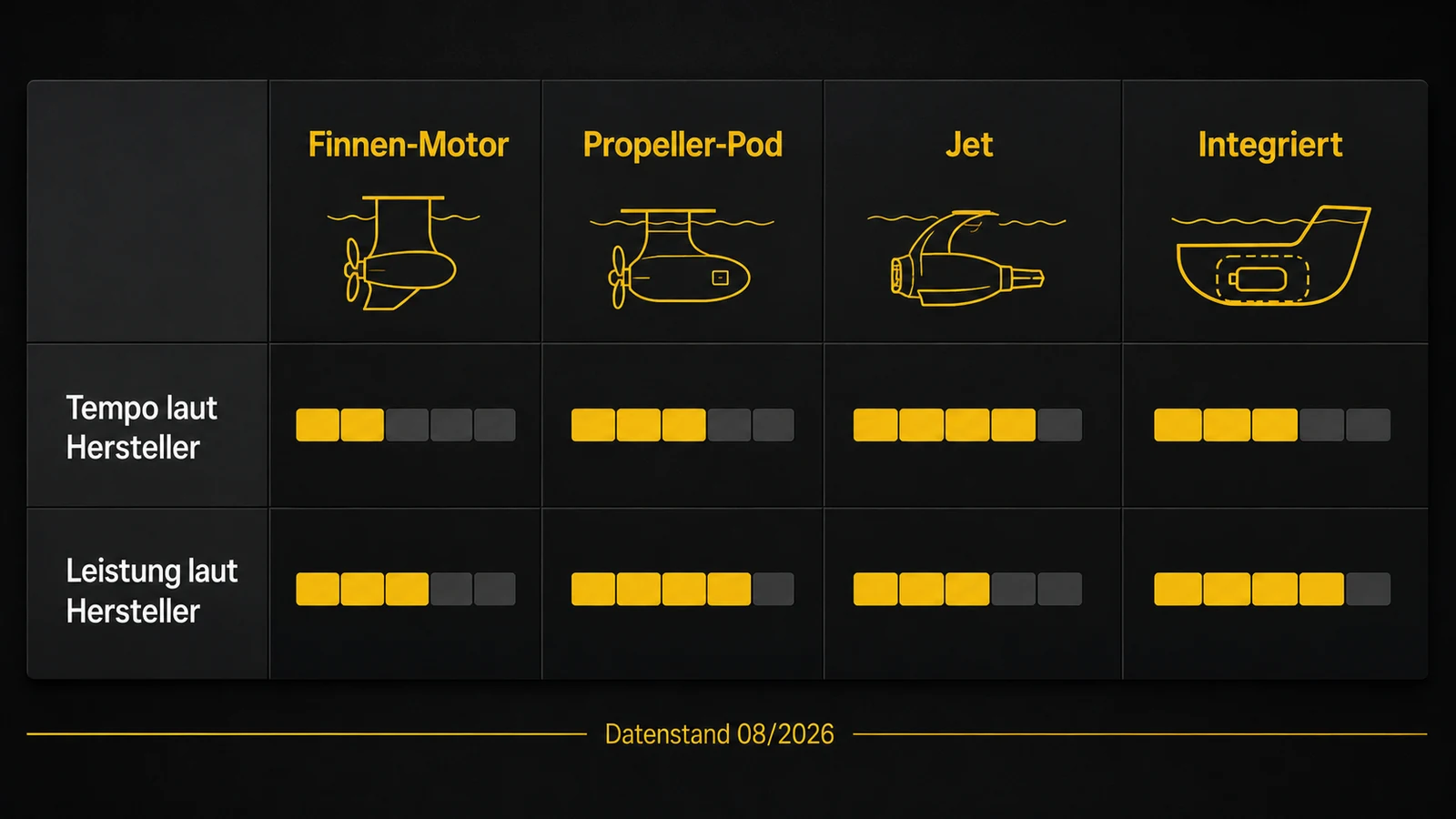 Vergleich der Motor-SUP-Antriebsarten mit Tempo und Leistung nach Herstellerangabe