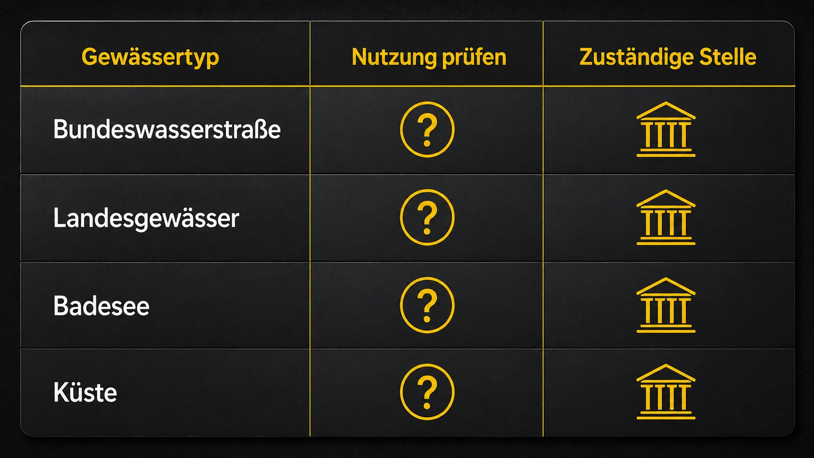 Prüflogik-Grafik Gewässertyp gegen erlaubte Nutzung und zuständige Behörde fuer Tauchscooter