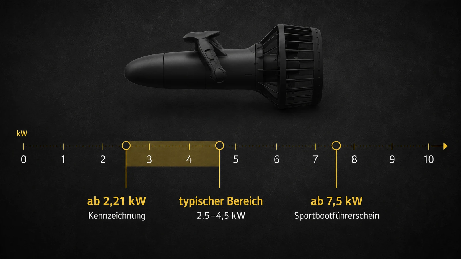 Infografik Leistungsgrenzen Tauchscooter: Kennzeichnung ab 2,21 kW, Seabob 2,5 bis 4,5 kW, Führerschein ab 7,5 kW