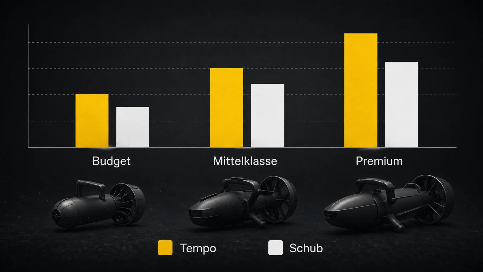 Balkenvergleich Tempo und Schub von Budget bis Premium-Seabob