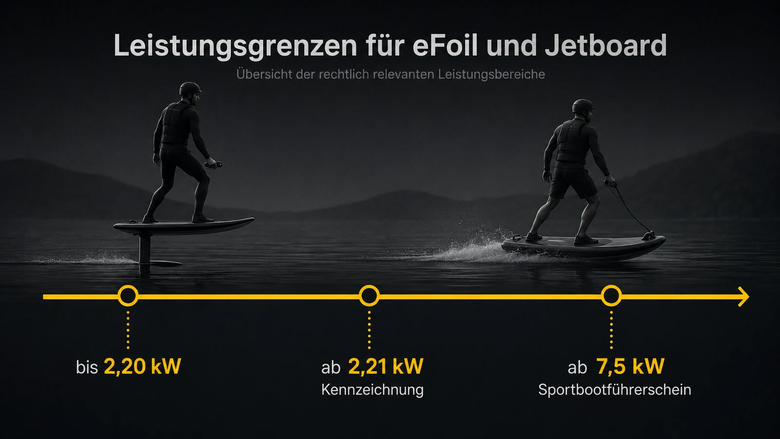 Leistungsgrenzen fuer Jetboard und eFoil: Kennzeichnung ab 2,21 kW und Sportbootfuehrerschein ab 7,5 kW