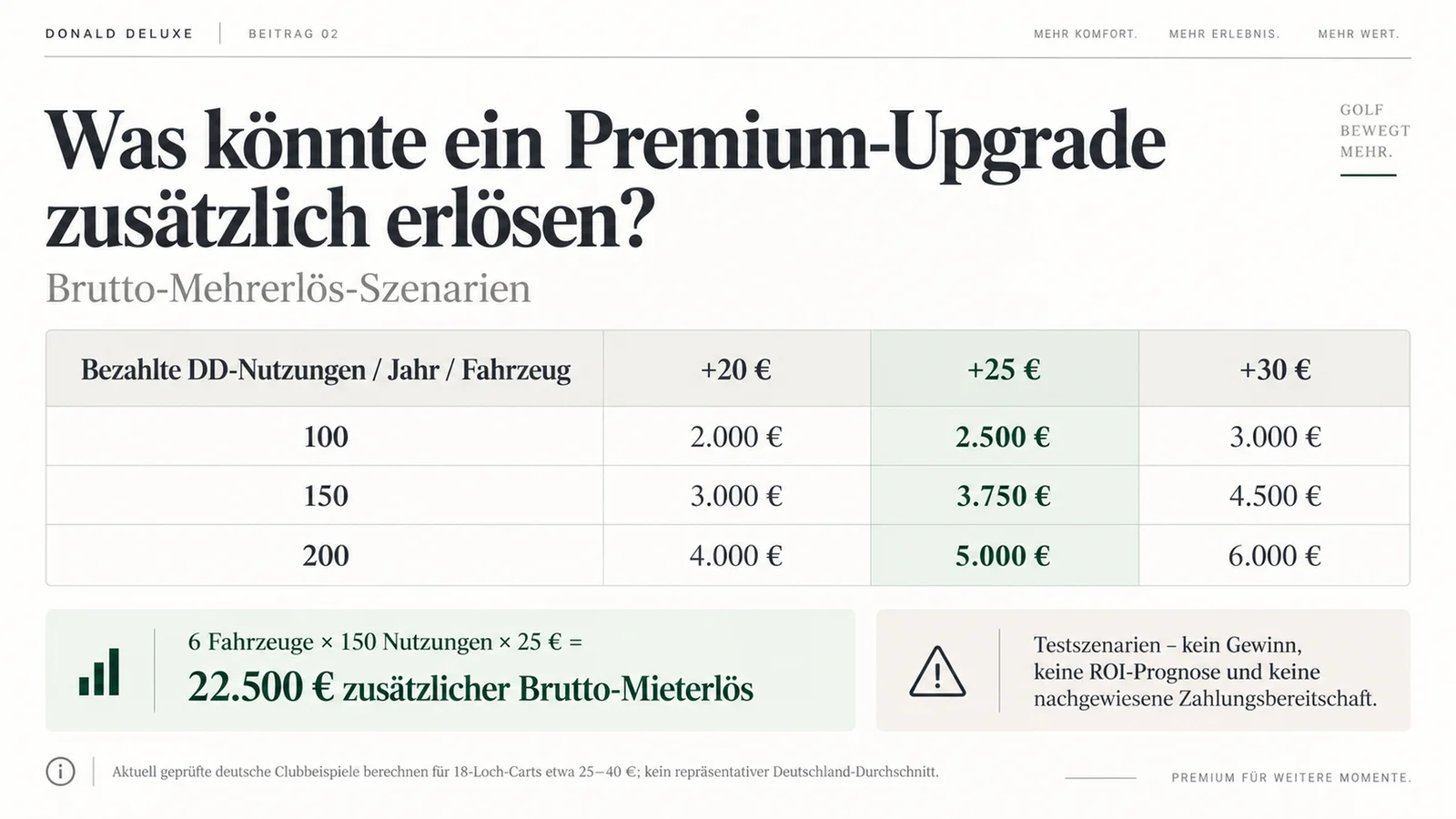 Grafik: Premium-Aufpreis-Testszenarien für eine Donald-Deluxe-Halo-Flotte – Illustration, keine Renditeprognose
