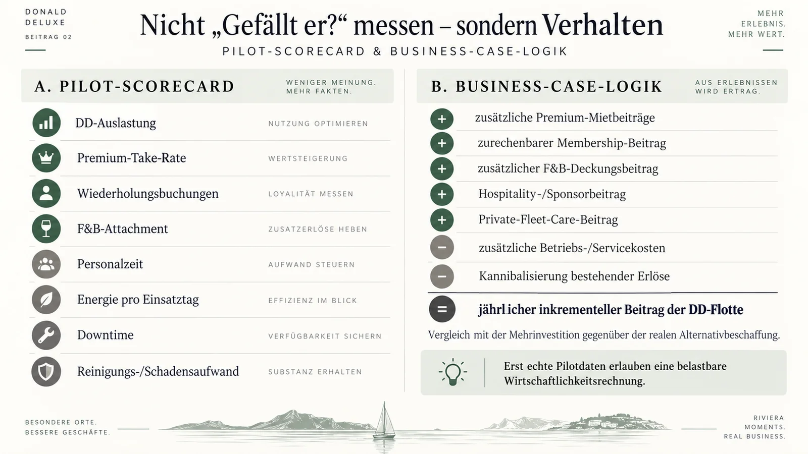 Grafik: Pilot-Scorecard für einen Donald-Deluxe-Golfclub-Test mit Kennzahlen wie Auslastung und Premium-Take-Rate