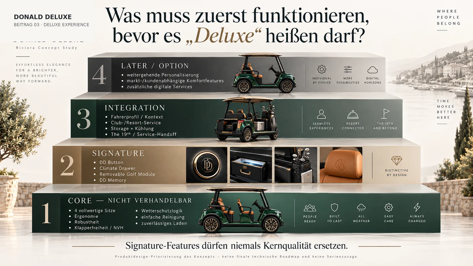 Grafik: Entwicklungspriorität der Donald-Deluxe-Signature-Funktionen für den ersten Prototypen