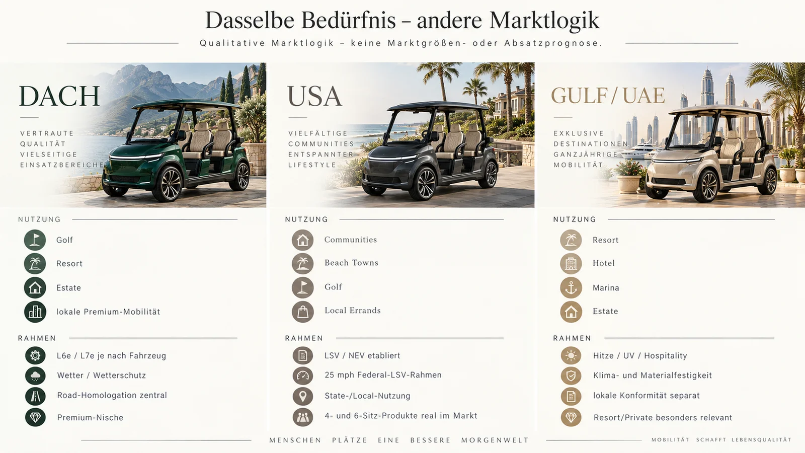 Grafik: Drei Märkte, drei Schwerpunkte – DACH, USA und Golfstaaten im Vergleich