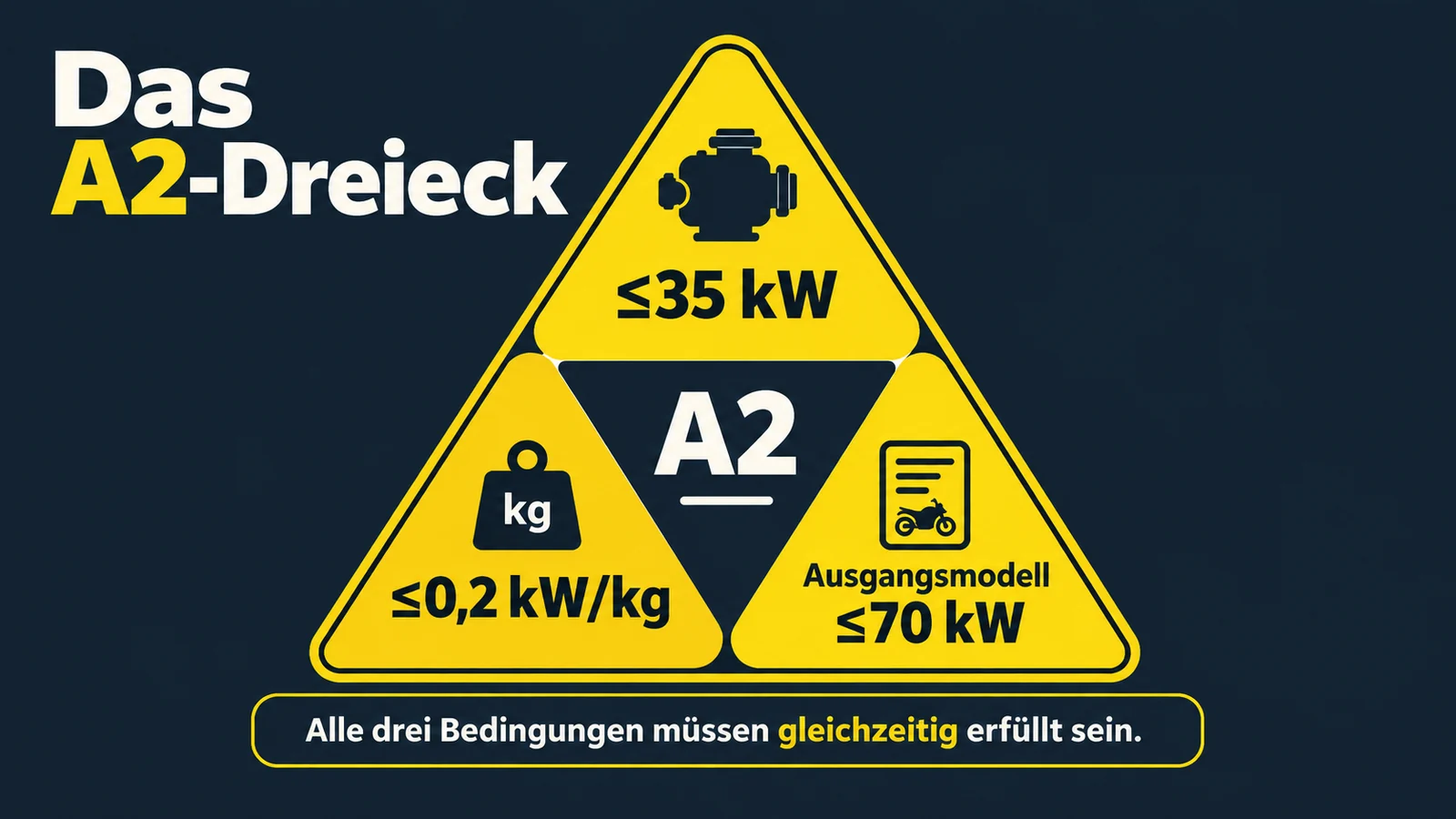 Schaubild als Dreieck mit den drei A2-Werten 35 kW, 0,2 kW je Kilogramm und 70 kW Ausgangsmodell.