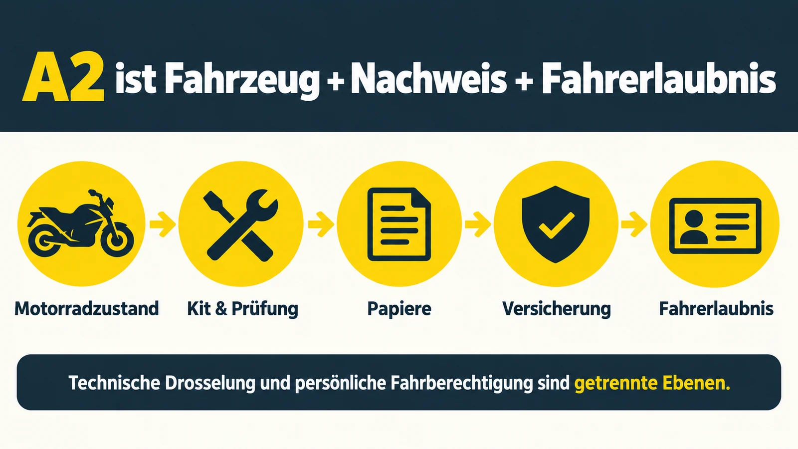 Schaubild mit fünf Stationen von Motorradzustand über Kit, Papiere und Versicherung bis zur Fahrerlaubnis.